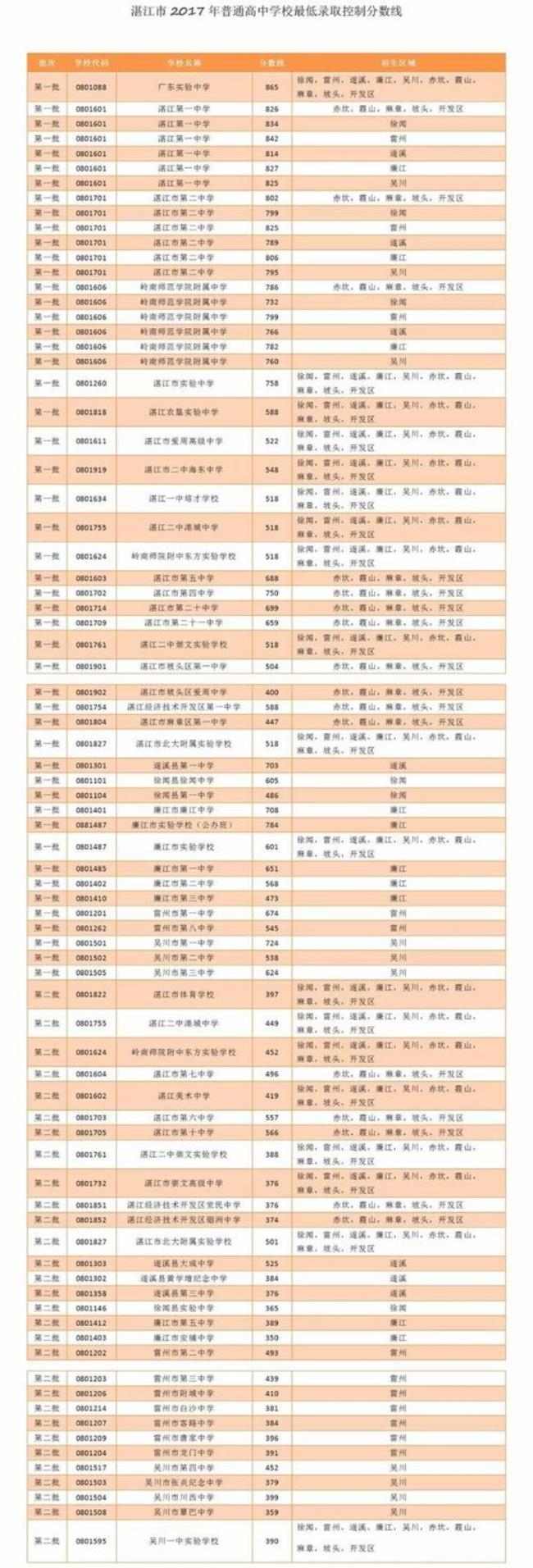 湛江中考成绩放榜时间2022