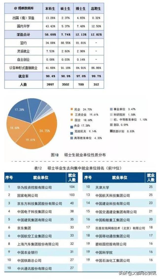 天津大学研究生就业情况怎么样