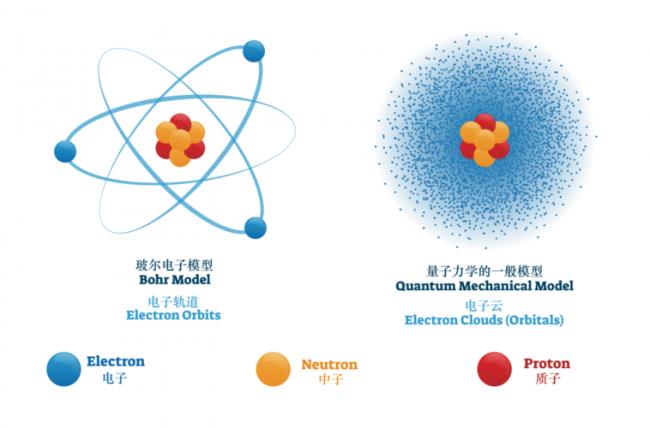 原子是由什么组成的