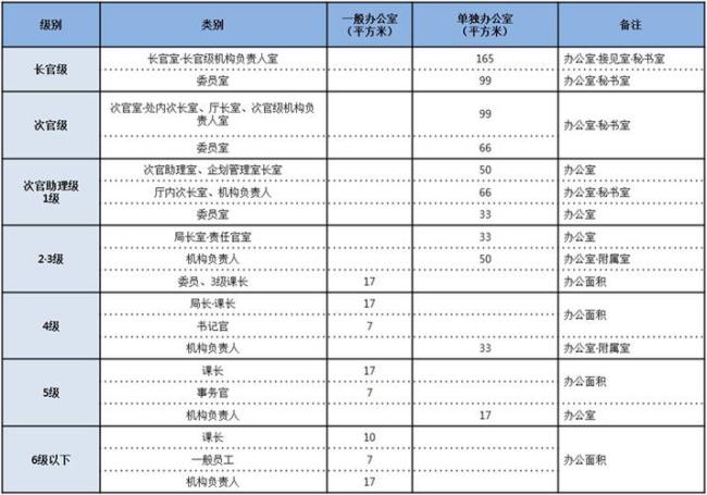 青海省办公用房面积标准