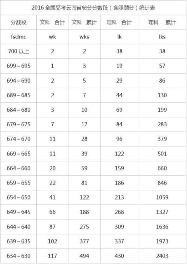 云南高考580分是什么水平