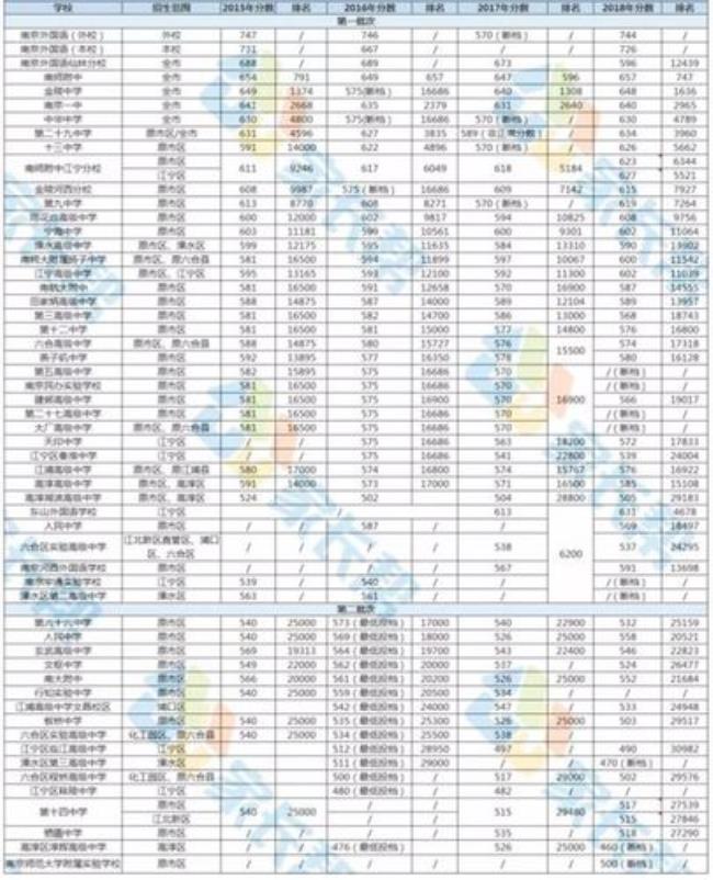 南京市一共有多少所高中