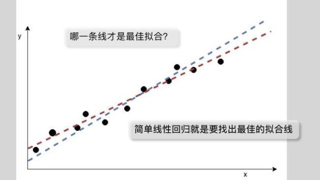 如何判断线性关系成立