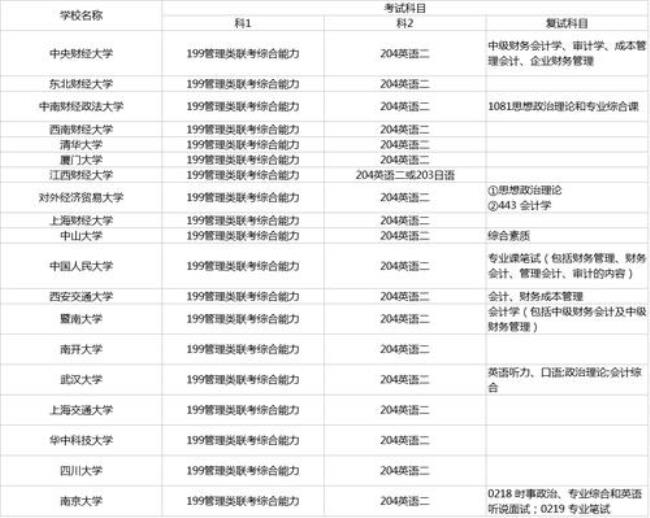 大数据与会计专业考研方向