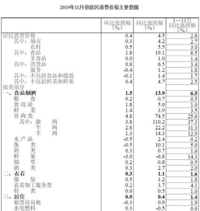 cpi统计范围有哪些