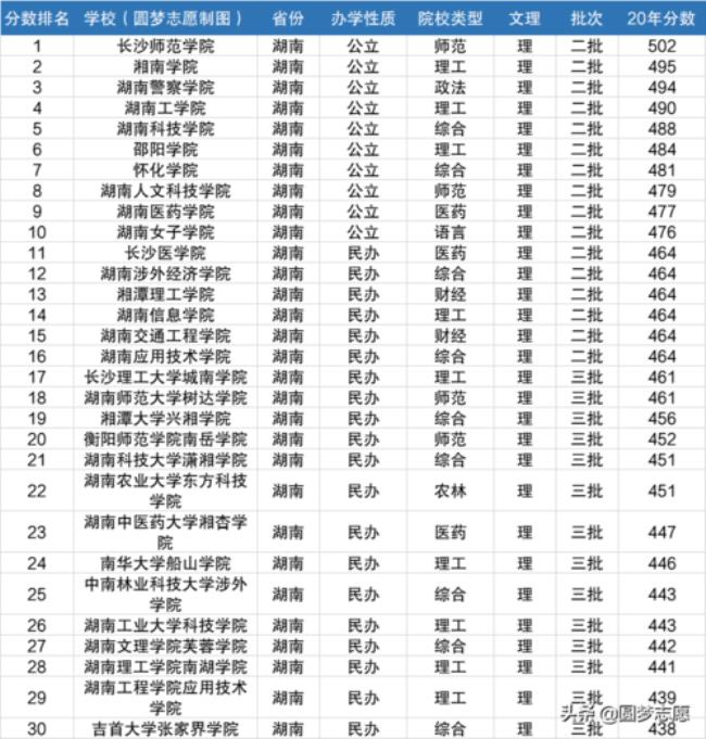 长沙最差的二本学校有哪些