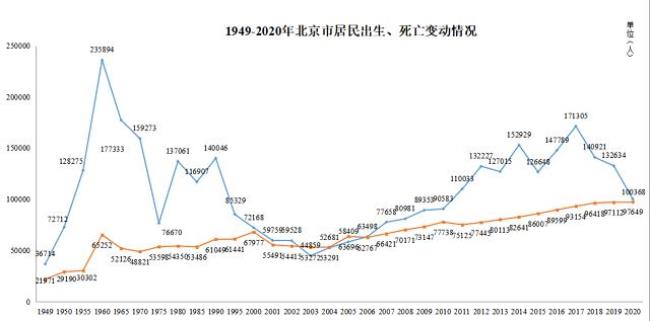 北京市西城区户籍人口