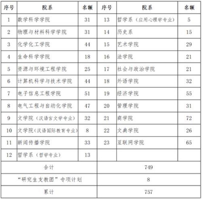 21年安徽能保研的大学有哪些