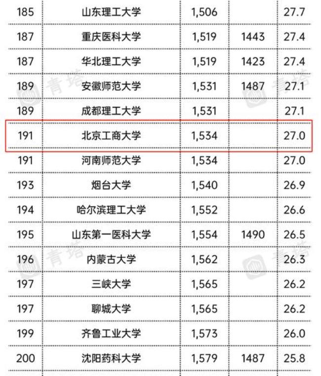 北京工商大学排名是几本