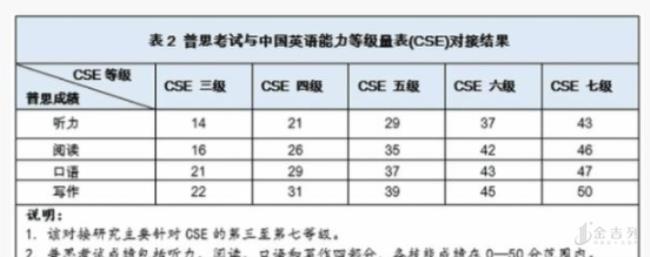 英语可以直接报考六级吗