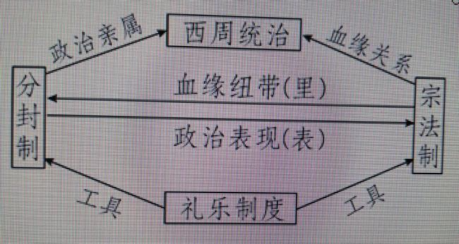 西周确立的四级分封制是