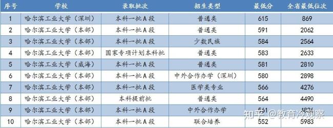 哈尔滨理工大学有多大