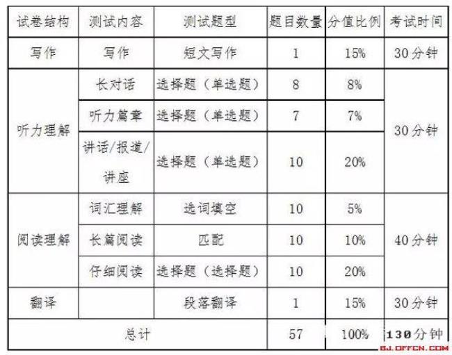 英语六级主要考哪些内容