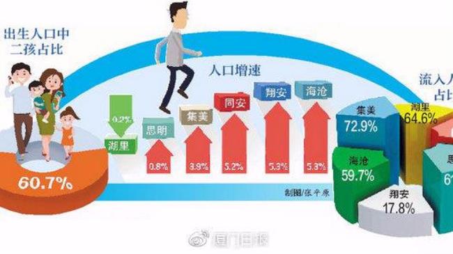 关于厦门岛内的面积和人口密度