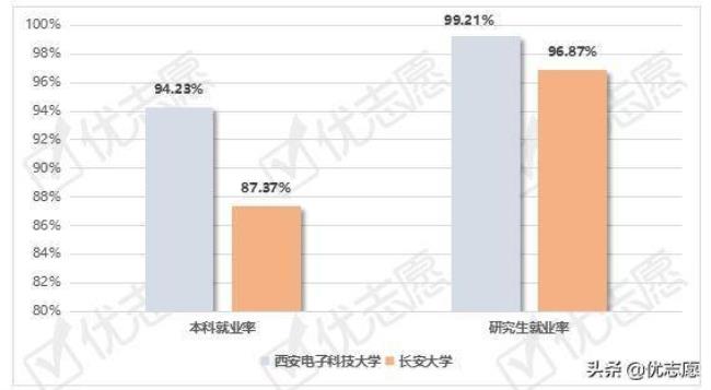 长安大学研究生就业薪水怎么样