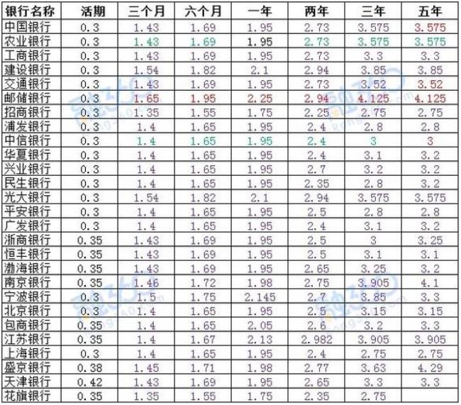 佛山哪里存款利率高