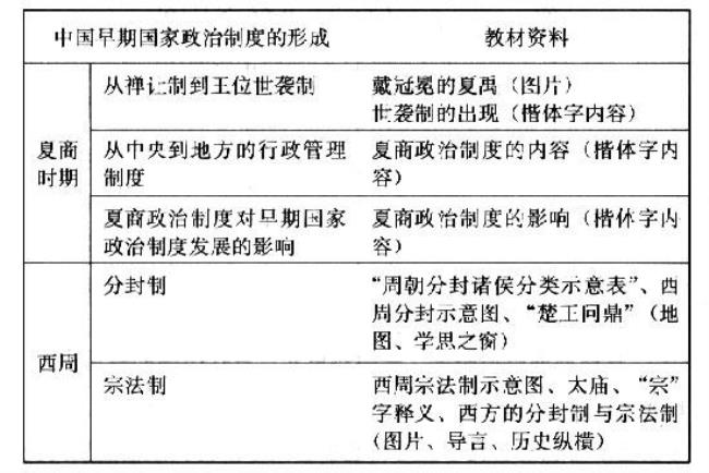 西周分封制和禅让制有何区别