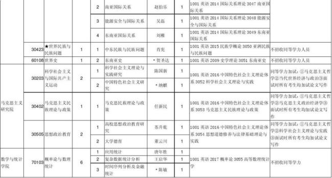 云南大学法学研究生专业