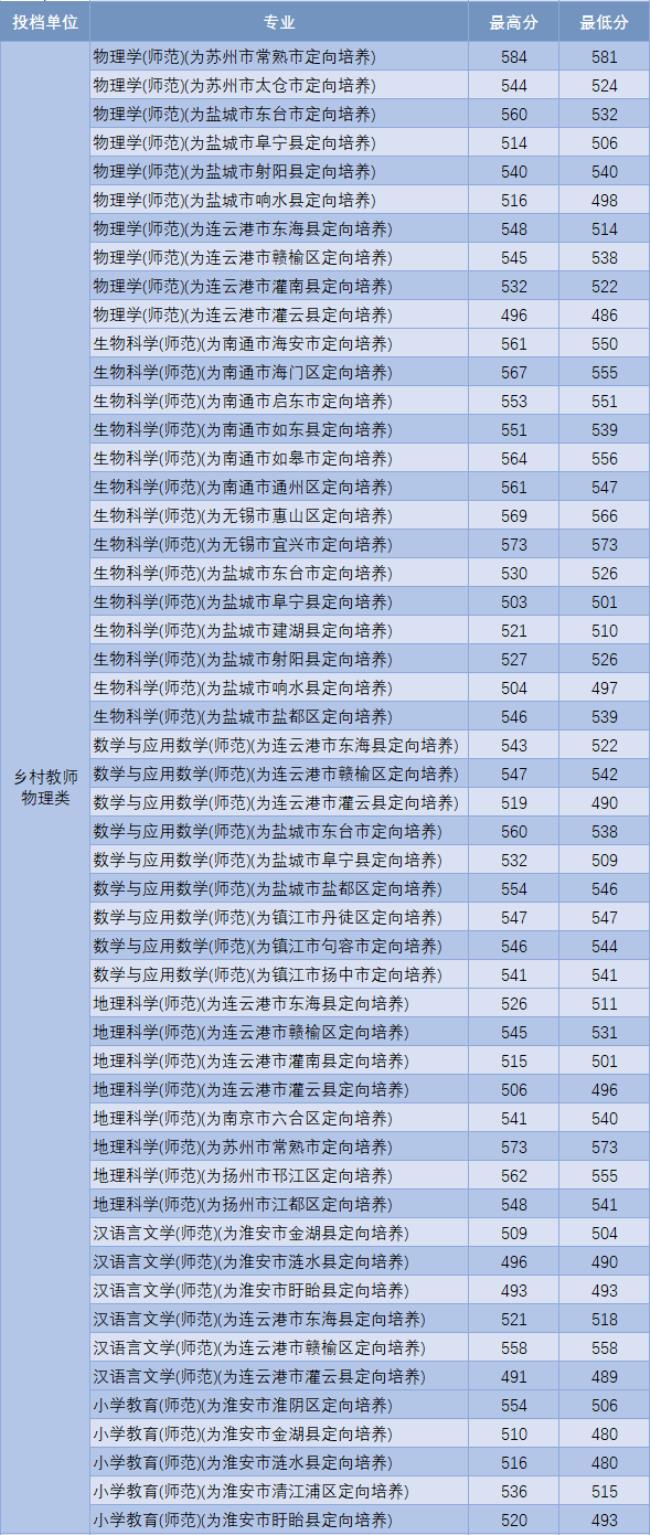 淮阴师范学院可以考研的学校