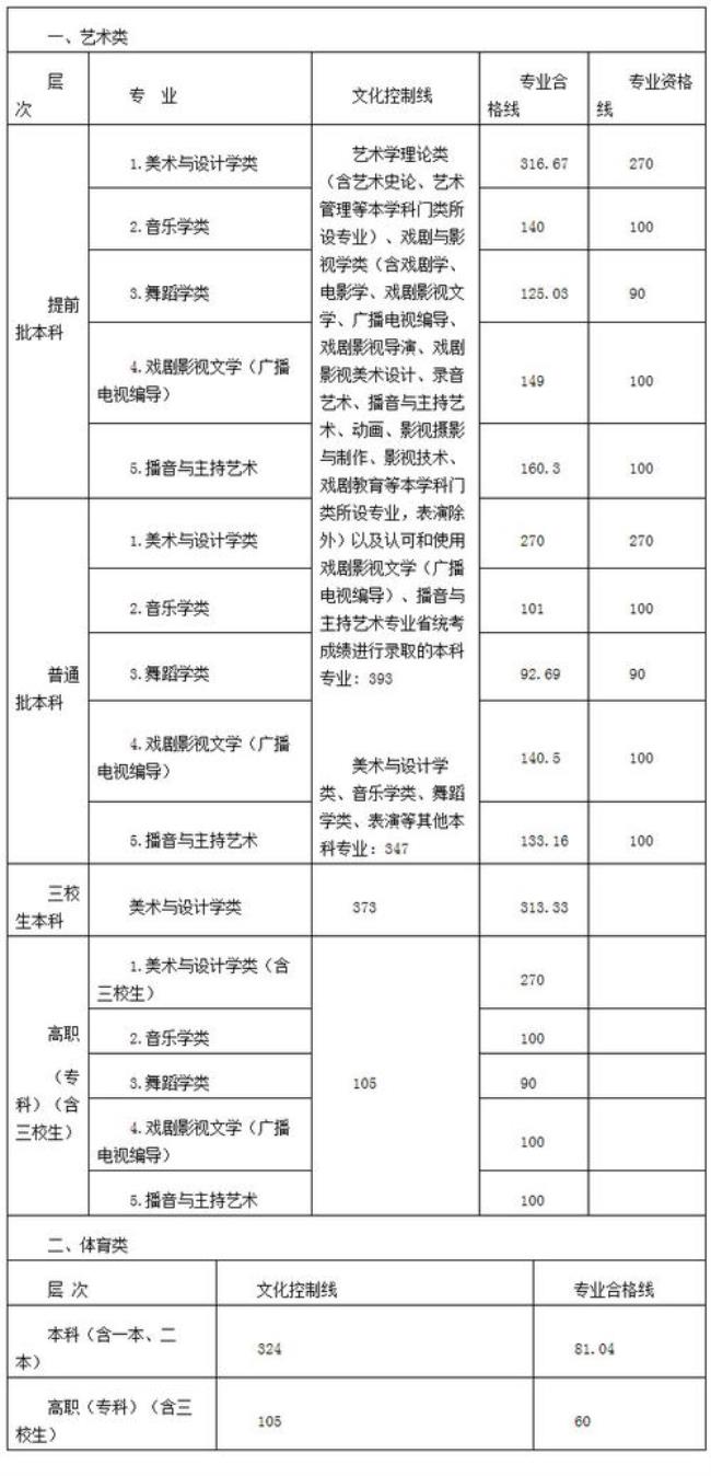 江西省艺术联考编导多少分算好