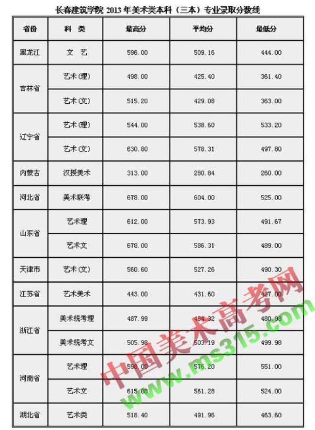 长春建筑学院学费