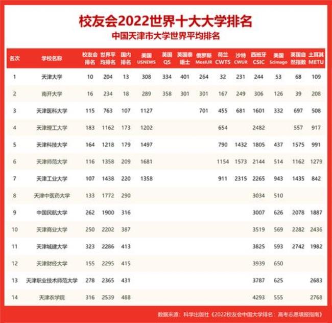 2022年天津市大学排名