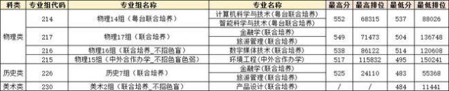 东莞理工莞城校区专业