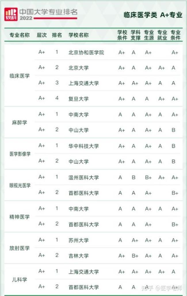 上海学医的大学排名