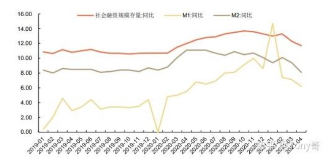 m2同比增长12%意味着什么