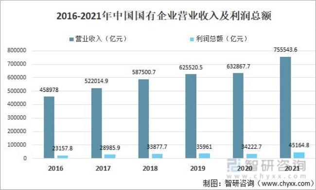 营收和利润有什么区别