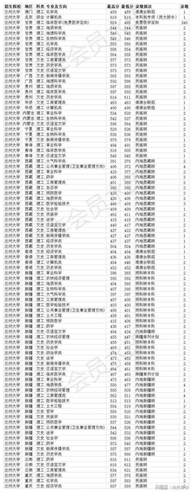 兰交大2022各专业录取分数线