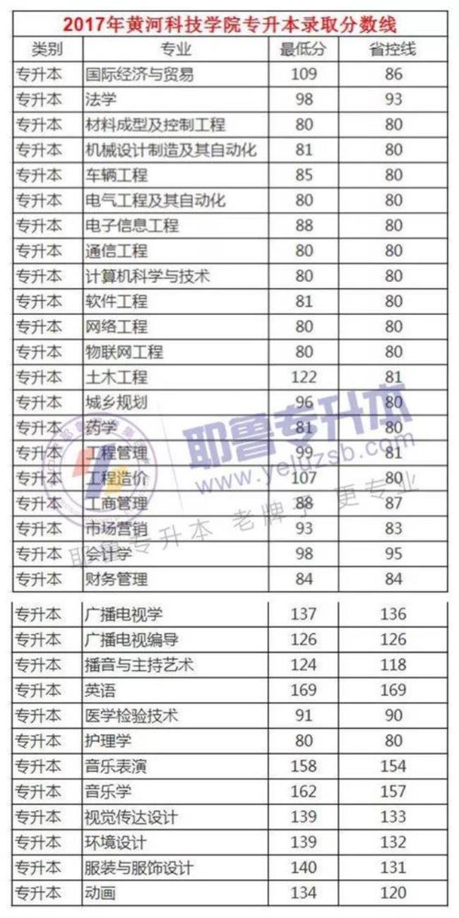 黄河科技学院学费怎么那么贵吗