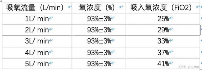 制氧流量是什么意思