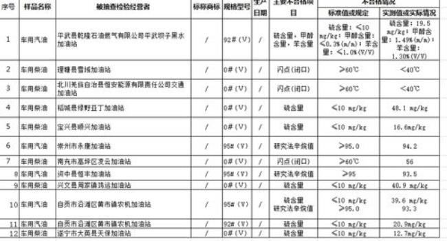 成都交投加油站油品如何