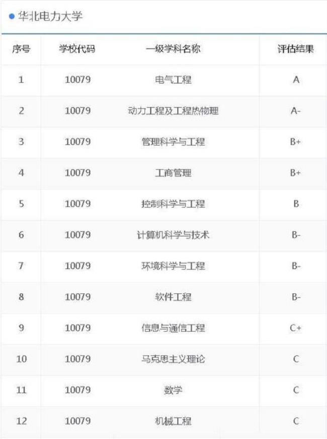 华北电力大学学科评估排名