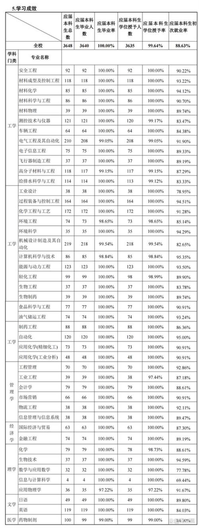 吉林化工学院是技校吗