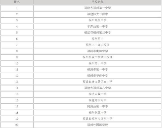 福州最低高中排名