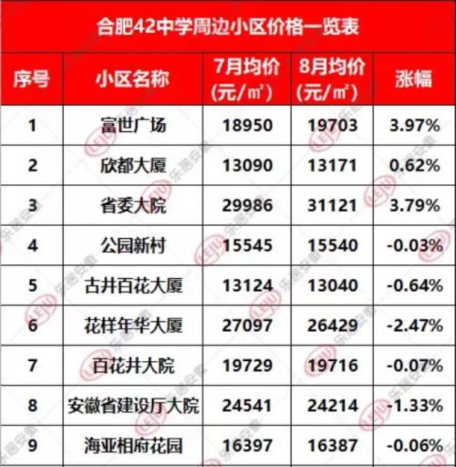 合肥市42中学排名第几