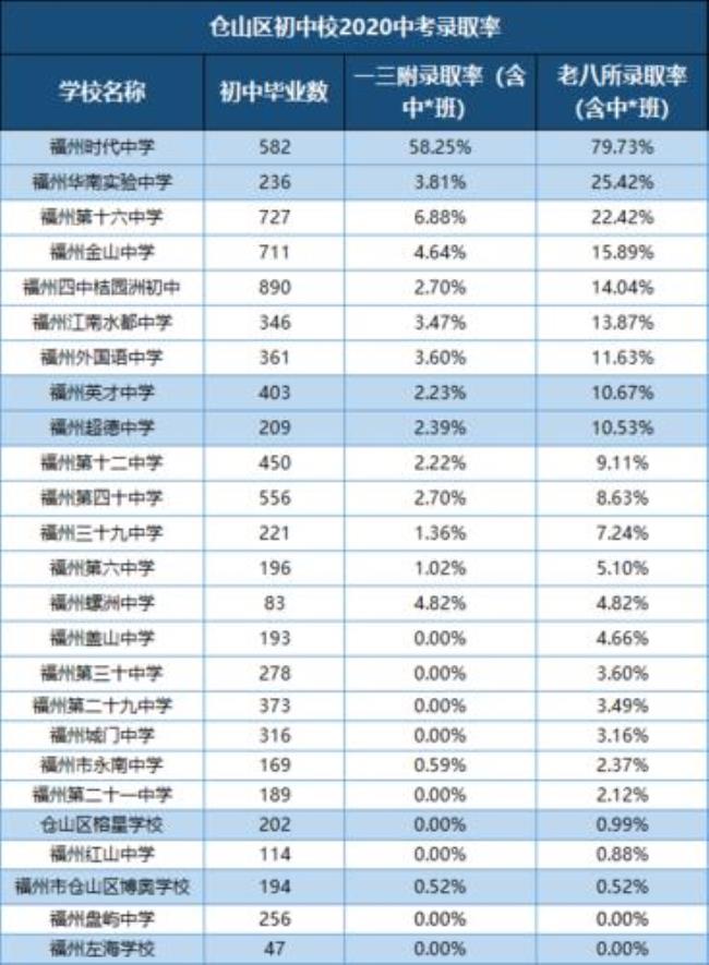 福州中考成绩计算方法