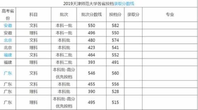 天津师范大学体育专业是几本