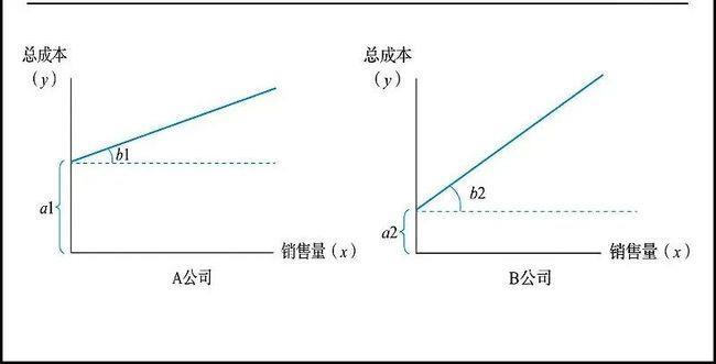 总成本等于固定成本加可变成本