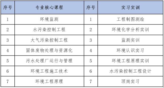 环境工程专业有哪些课程