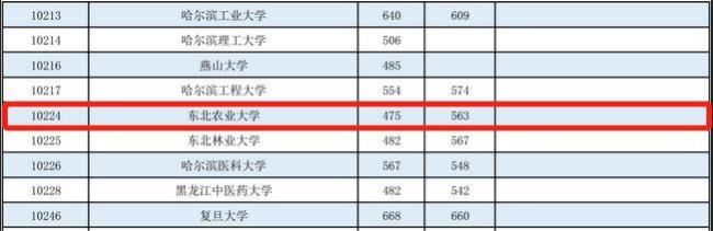 东北农业大学属于一本还是二本