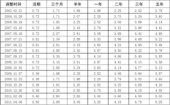 洛阳银行7天通知存款利率是多少