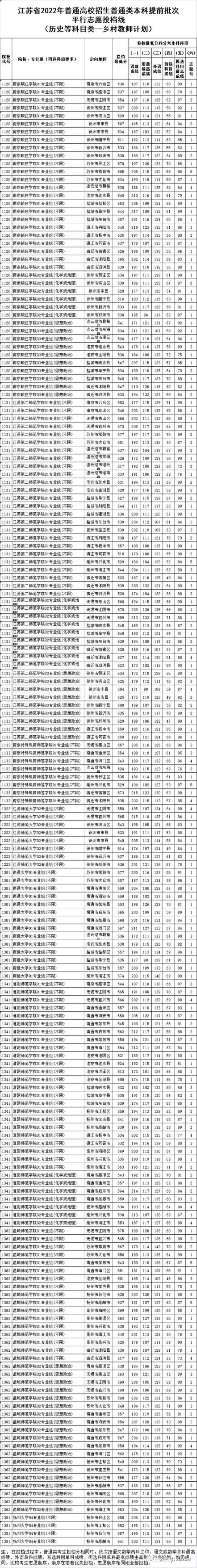 2022江苏高考录取分数线一览表