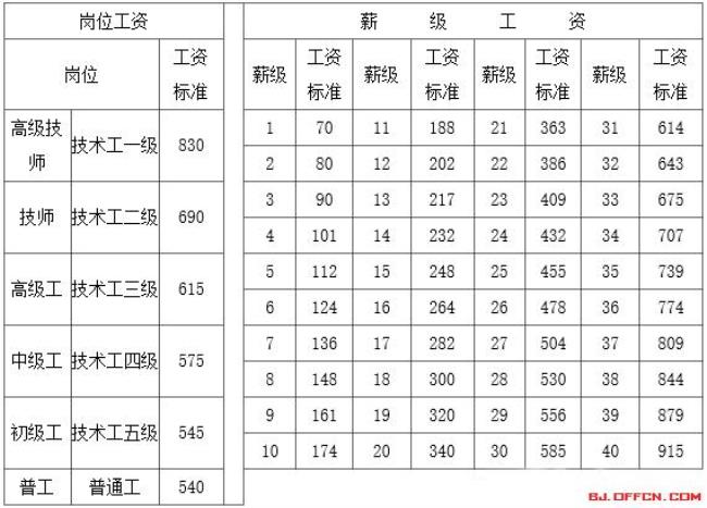 工人薪级如何计算