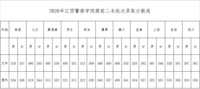 二o二一年石家庄警校招生分数