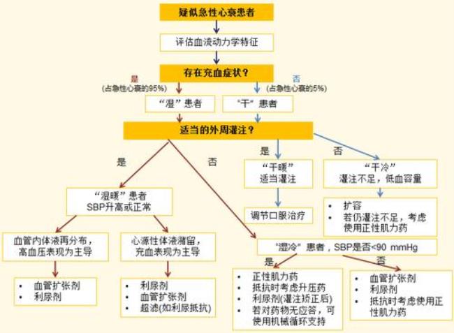 心衰的治疗方案