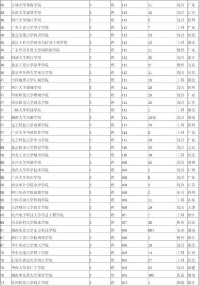 贵阳商学院全国排名