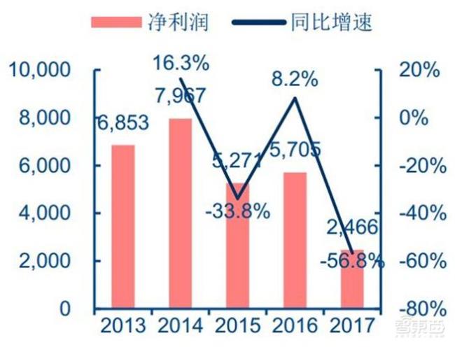 利润与净利润是一样的吗